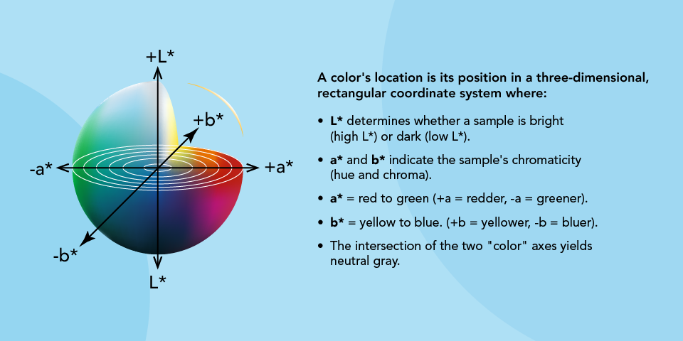 A color's location is its position in a three-dimensional rectangular coordinate system
