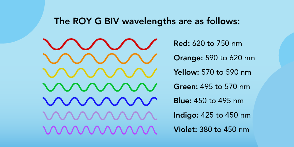 A blue background with the wavelengths for each color of the rainbow